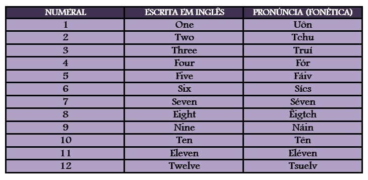 Números em inglês (com pronúncia!) 🔢