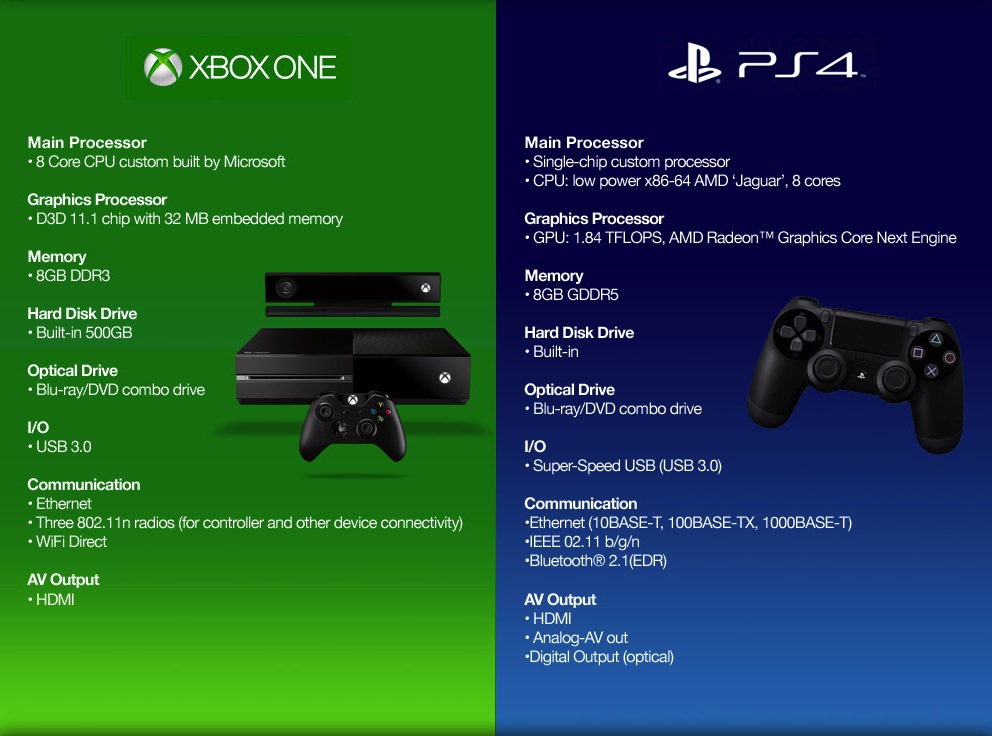 PS4 ou Xbox One: veja as diferenças entre os dois consoles – Tecnoblog